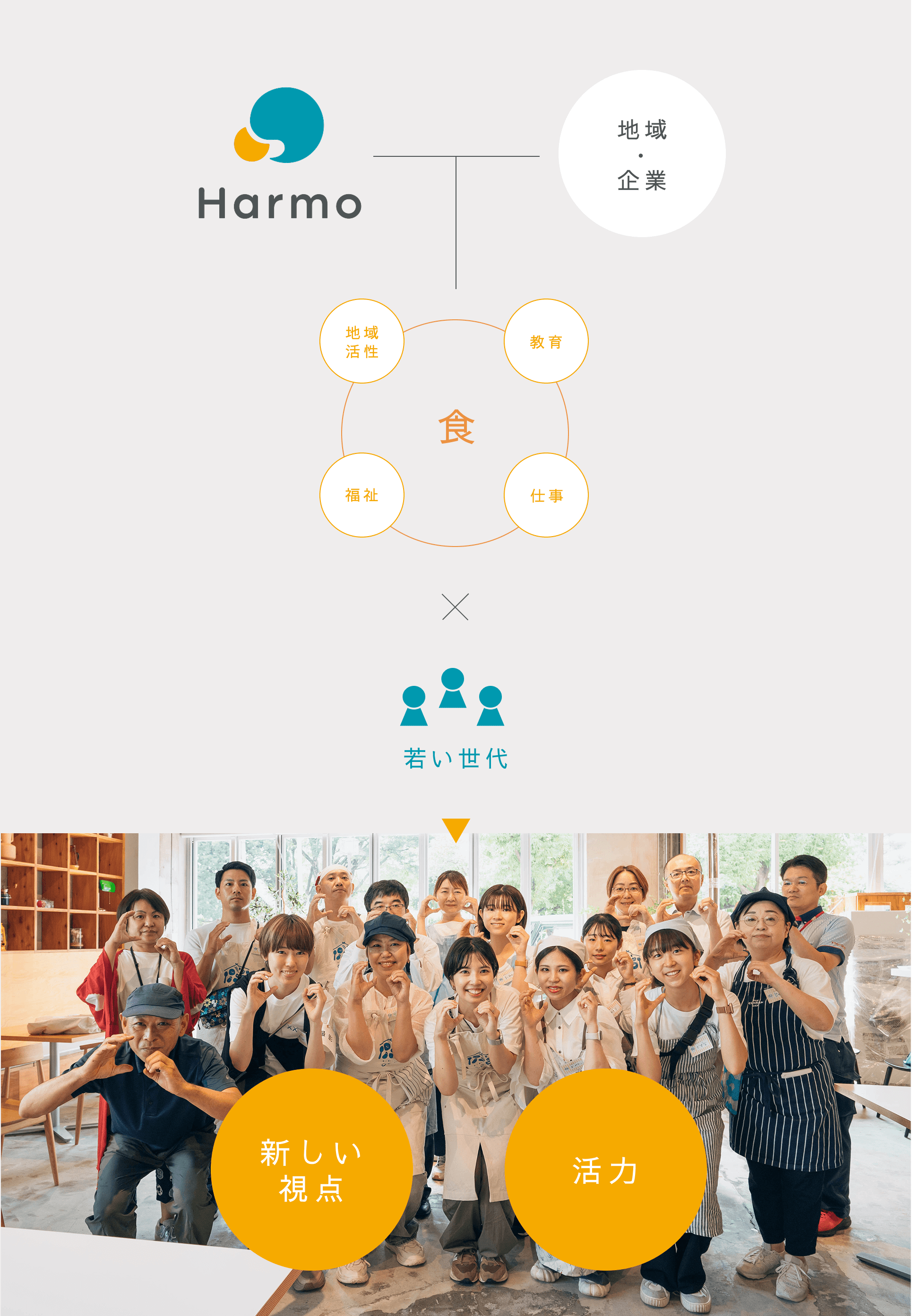 Harmoの取り組み